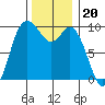 Marysville tide chart for Thursday, November 20, 2025