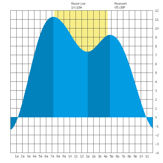 Marysville tide chart for Saturday, November 22, 2025