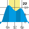 Marysville tide chart for Saturday, November 22, 2025