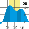 Marysville tide chart for Sunday, November 23, 2025