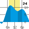 Marysville tide chart for Monday, November 24, 2025