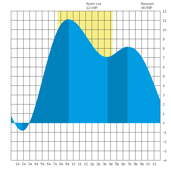 Marysville tide chart for Tuesday, November 25, 2025