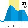 Marysville tide chart for Tuesday, November 25, 2025