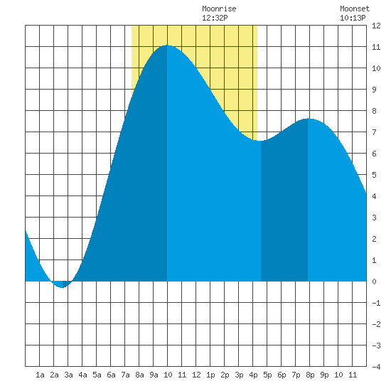Marysville tide chart for Wednesday, November 26, 2025