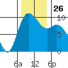 Marysville tide chart for Wednesday, November 26, 2025