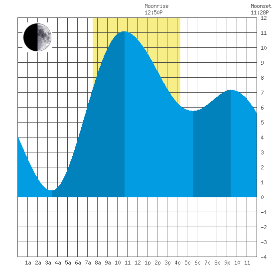 Marysville tide chart for Thursday, November 27, 2025