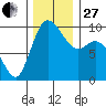 Marysville tide chart for Thursday, November 27, 2025