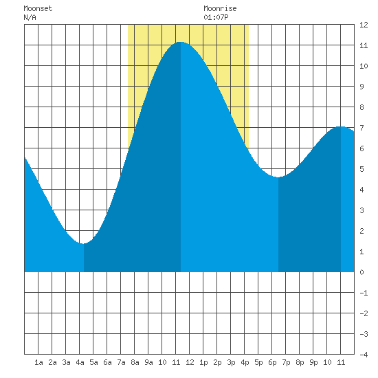 Marysville tide chart for Friday, November 28, 2025