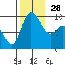 Marysville tide chart for Friday, November 28, 2025