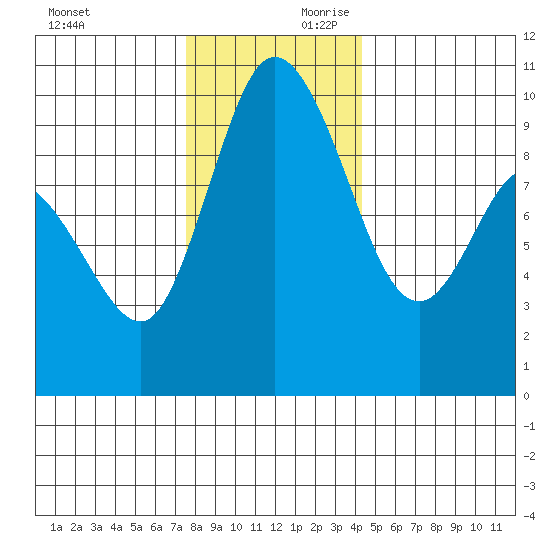 Marysville tide chart for Saturday, November 29, 2025