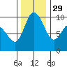 Marysville tide chart for Saturday, November 29, 2025