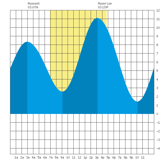 Marysville tide chart for Sunday, November 2, 2025