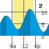 Marysville tide chart for Sunday, November 2, 2025