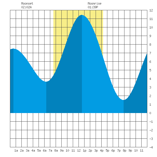Marysville tide chart for Sunday, November 30, 2025