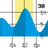 Marysville tide chart for Sunday, November 30, 2025