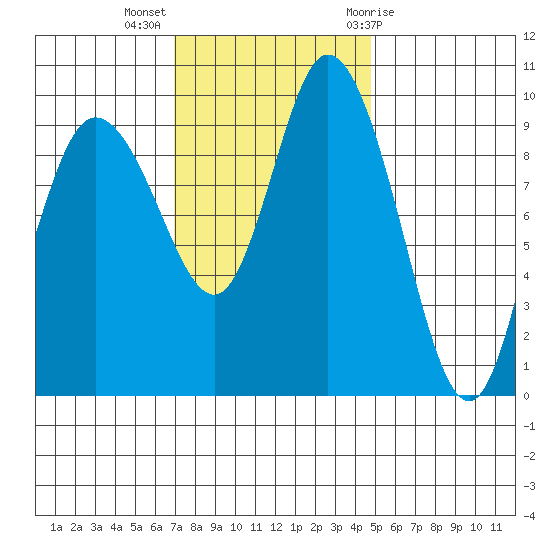 Marysville tide chart for Monday, November 3, 2025