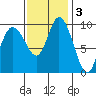 Marysville tide chart for Monday, November 3, 2025