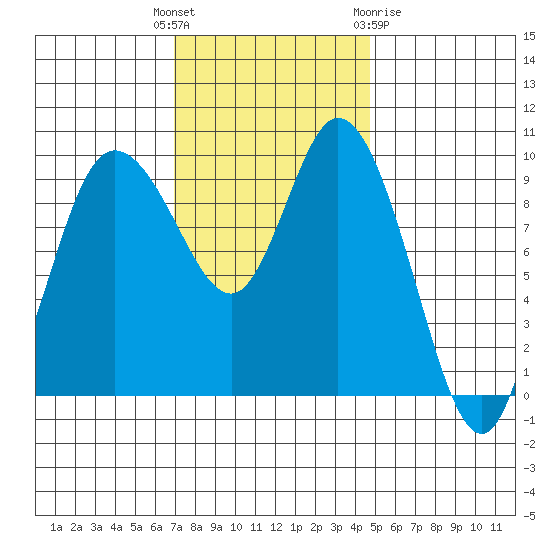Marysville tide chart for Tuesday, November 4, 2025
