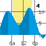 Marysville tide chart for Tuesday, November 4, 2025