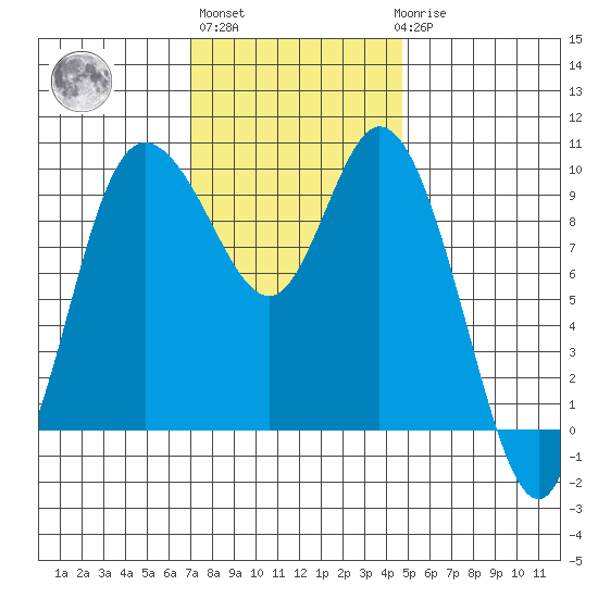Marysville tide chart for Wednesday, November 5, 2025