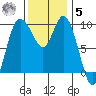 Marysville tide chart for Wednesday, November 5, 2025
