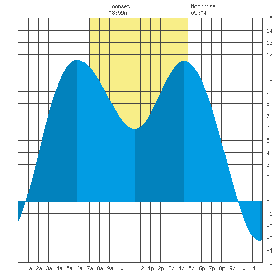 Marysville tide chart for Thursday, November 6, 2025