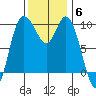 Marysville tide chart for Thursday, November 6, 2025
