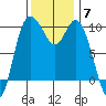 Marysville tide chart for Friday, November 7, 2025