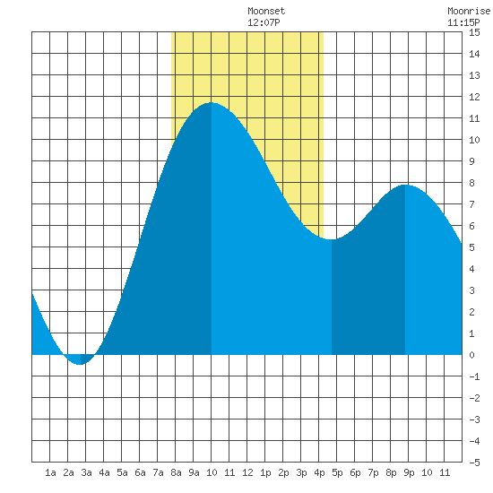 Marysville tide chart for Wednesday, December 10, 2025