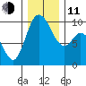 Marysville tide chart for Thursday, December 11, 2025