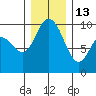 Marysville tide chart for Saturday, December 13, 2025