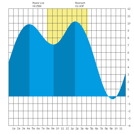 Marysville tide chart for Tuesday, December 16, 2025