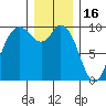 Marysville tide chart for Tuesday, December 16, 2025