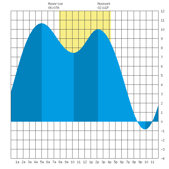 Marysville tide chart for Wednesday, December 17, 2025