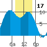 Marysville tide chart for Wednesday, December 17, 2025