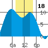 Marysville tide chart for Thursday, December 18, 2025