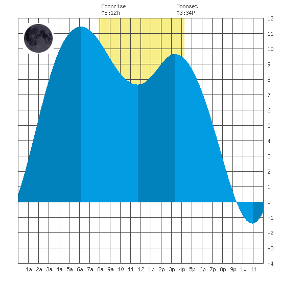 Marysville tide chart for Friday, December 19, 2025