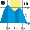 Marysville tide chart for Friday, December 19, 2025