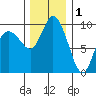 Marysville tide chart for Monday, December 1, 2025