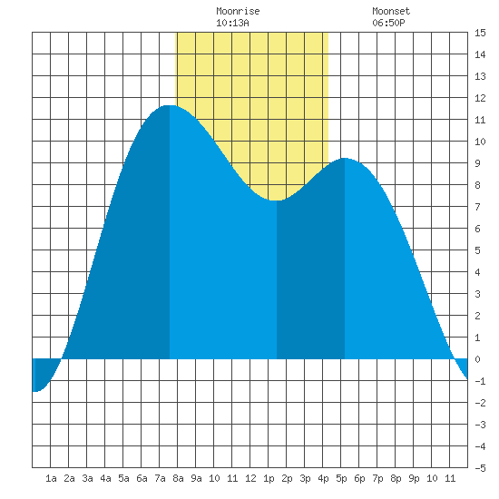 Marysville tide chart for Monday, December 22, 2025