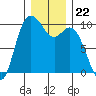 Marysville tide chart for Monday, December 22, 2025