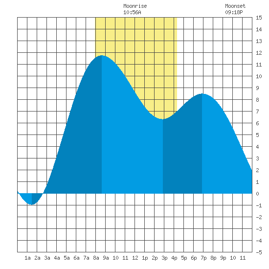 Marysville tide chart for Wednesday, December 24, 2025