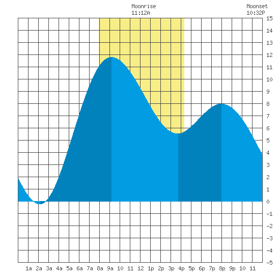 Marysville tide chart for Thursday, December 25, 2025