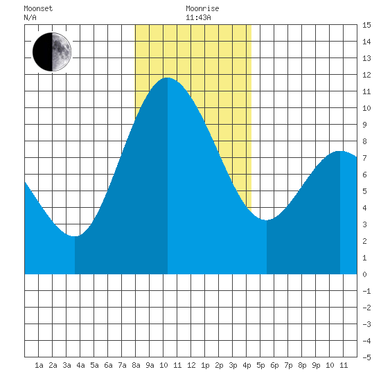 Marysville tide chart for Saturday, December 27, 2025