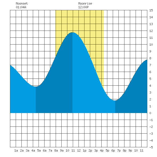 Marysville tide chart for Sunday, December 28, 2025