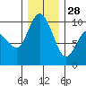 Marysville tide chart for Sunday, December 28, 2025