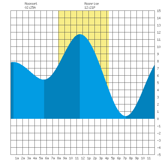 Marysville tide chart for Monday, December 29, 2025