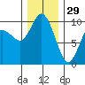 Marysville tide chart for Monday, December 29, 2025