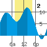 Marysville tide chart for Tuesday, December 2, 2025