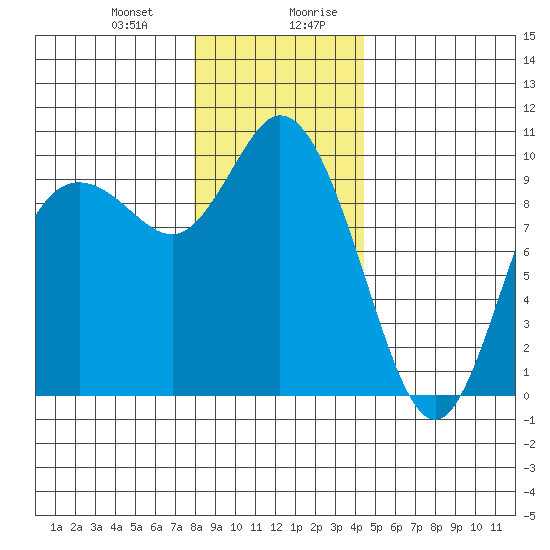 Marysville tide chart for Tuesday, December 30, 2025